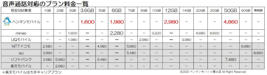 音声通話対応の各社料金比較表